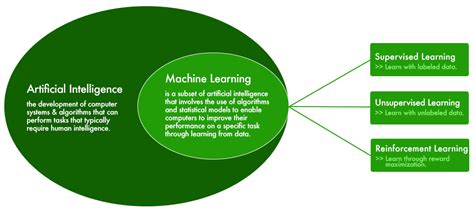 Types of Machine Learning 的图像结果