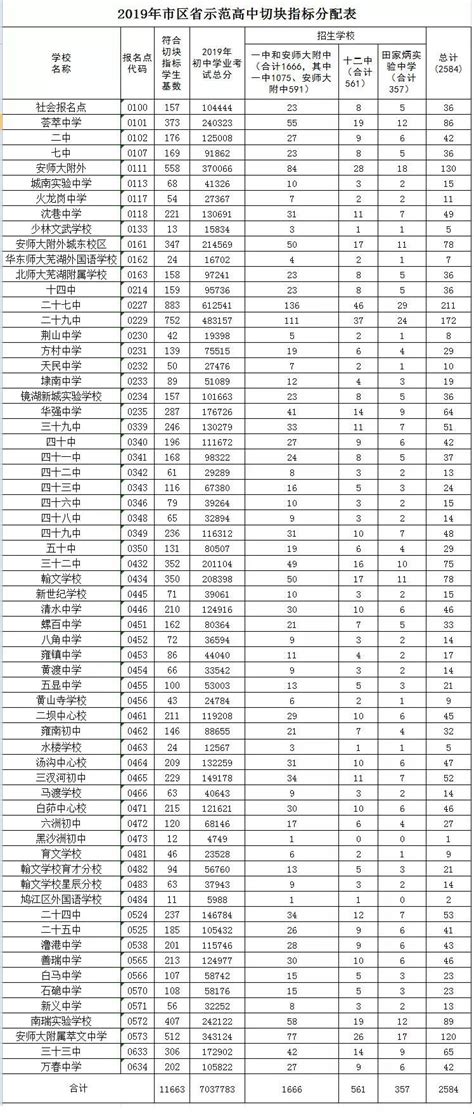 芜湖市区2019年省示范高中切块指标分配方案出台_安徽频道_凤凰网