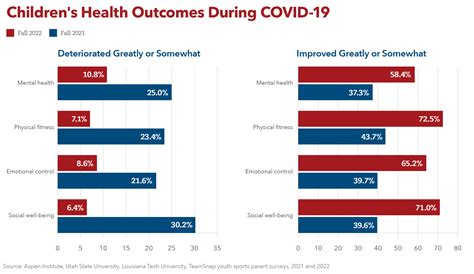 Youth Sports Facts: Benefits - Project Play