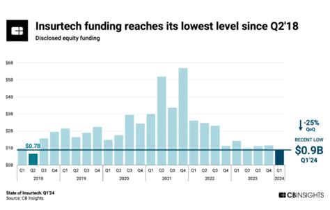 Image result for Insurtech Trends
