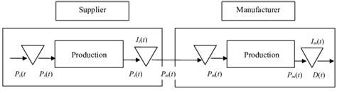 Visual Components Material Flow Example 的图像结果