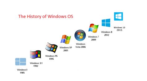 Image result for History of Computer Windows Version