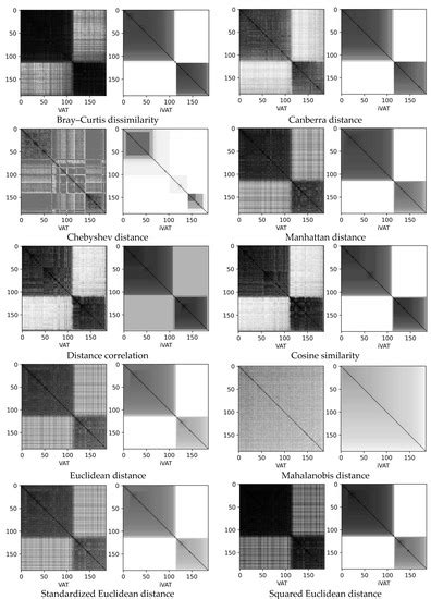 Visual Assessment of Cluster Tendency with Variations of Distance Measures
