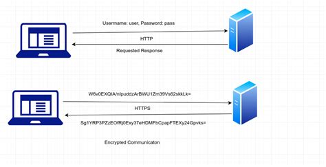 Image result for HTTP and Https Explained Diagram