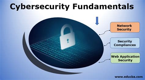 Image result for Basic Security Fundamentals for Program