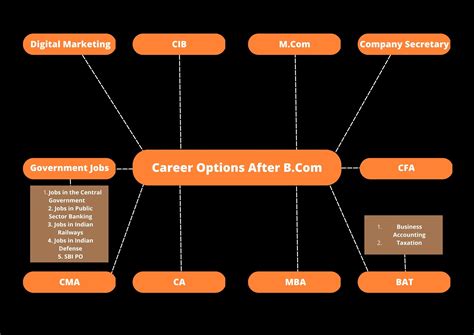 10 Best Career Options After B.Com In India [2026]