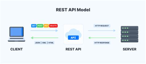 Image result for Web REST API