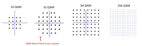 Image result for QAM Modulation Tutorial