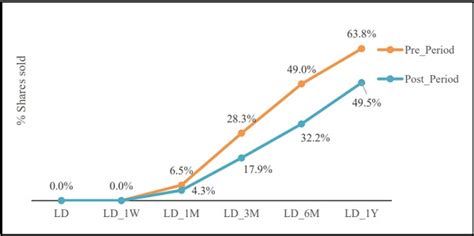 SEBI Report: 54% of IPO Shares Sold Within a Week