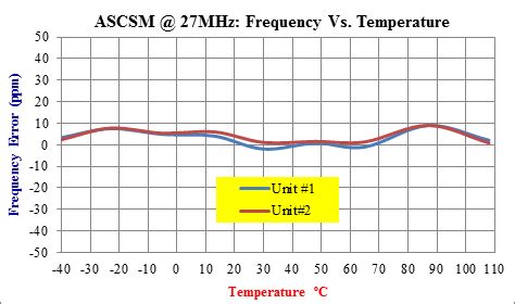 MEMS Oscillators