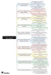 10-Days Study Plan: Sets, Relations and Functions - Mathematics (Maths ...
