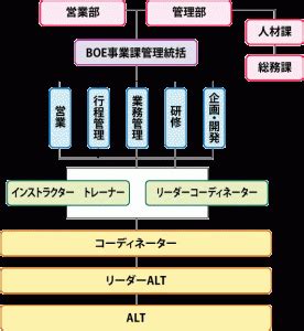 BOE Organization Chart 的图像结果