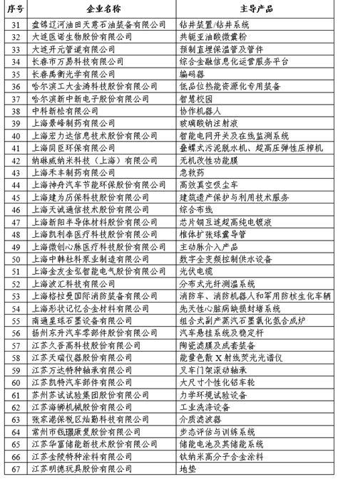 第二批“小巨人” 名单公布 浙江上榜企业数量全国第一_杭州网