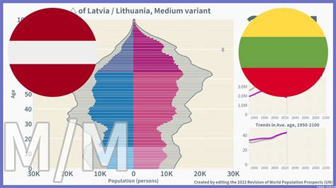 [🇱🇻Latvia vs 🇱🇹Lithuania] Comparison of Population Pyramids (1950-2100 ...
