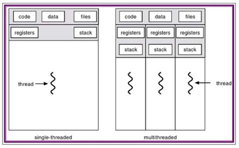 Image result for Thread in Parallel Programming