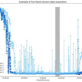 Is Alarm a Raw Data 的图像结果