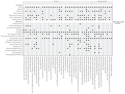 Iron Deficiency and Sleep/Wake Behaviors: A Scoping Review of Clinical ...