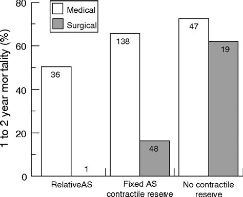 Low-gradient aortic valve stenosis: value and limitations of dobutamine stress testing | Heart