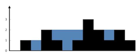 Image result for Trapping Rainwater Problem Using Two Pointer