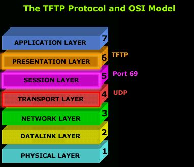 Image result for TFTP Frame Format