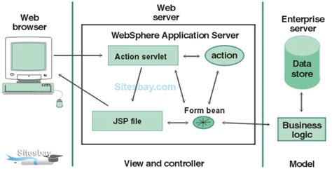 Apache Struts Tutorial 的图像结果