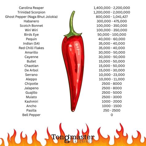 Ghost Pepper Scoville Units Buy Ghost Pepper Online