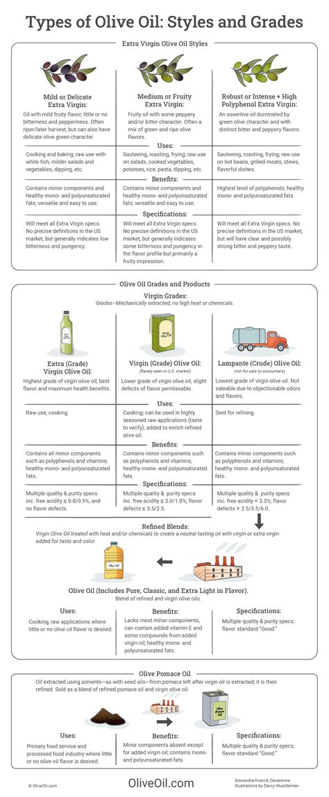 Types of Olive Oil: Styles & Grades | OliveOil.com