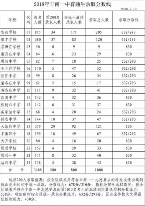 2019年河北唐山中考录取分数线公布