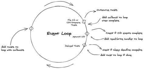 Python Event Loop 的图像结果