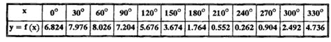 Harmonic Analysis - Definition, Formula, Solved Example Problems ...