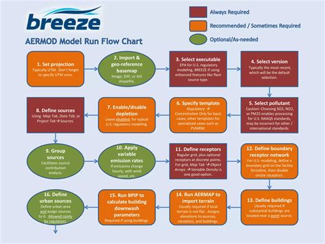 Image result for AERMOD Breeze ISC Tutorial