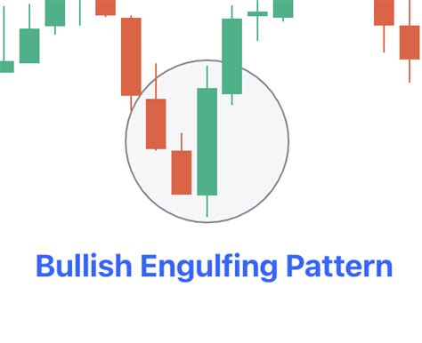 Bullish Engulfing Pattern - Meaning, Importance & Example