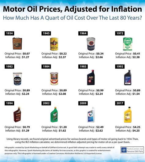 How Much Does Oil Cost In Usa