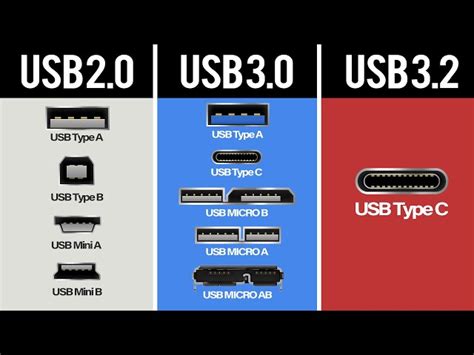 USB Port Types Explained 的图像结果