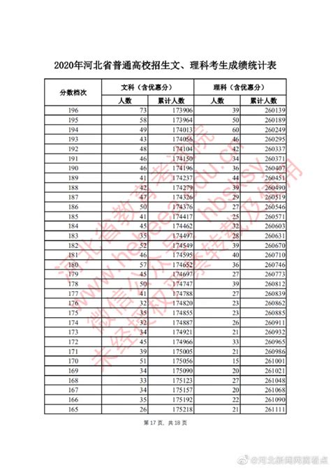 2020年河北高考一分一档表 文科理科成绩排名位次查询-闽南网