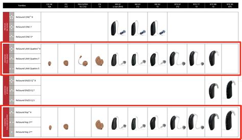 Image result for ReSound Key Comparison Chart