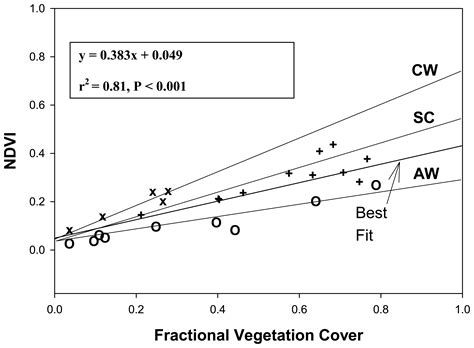 Relationship Between Remotely-sensed Vegetation Indices, Canopy ...