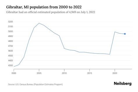 Gibraltar, MI Population by Year - 2023 Statistics, Facts & Trends - Neilsberg
