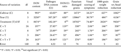 Image result for Anova Source of Variation