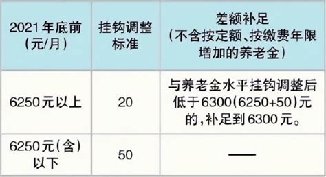 重磅！北京最低工资标准和企业退休人员养老金均上调 | 北晚新视觉