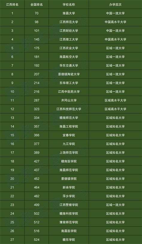 江西高校排名一览表2022最新排名名单