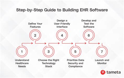 How to Build EHR Software - Complete Guide