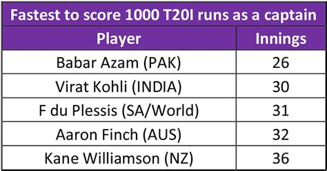T20I में रोहित का बजेगा डंका, बतौर कप्तान 'Babar Azam' का Record निशाने ...