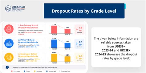 School Dropout Rates in India: A Detailed Guide