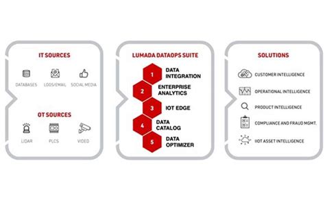 Hitachi Vantara, Hitachi DataOps Suite, Hitachi Lumada DataOps Suite ...