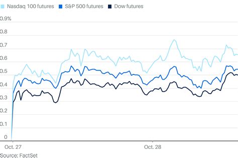 Stock Futures Jumping Higher as Market Braces for Big Tech Earnings