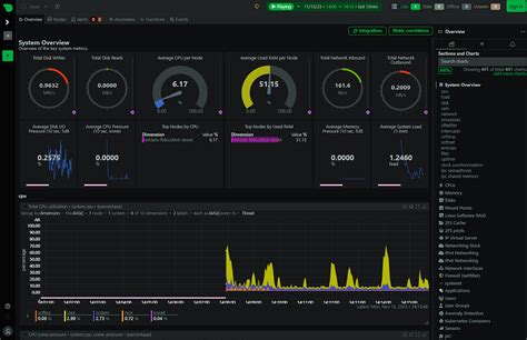 Netdata Dashboard 的图像结果