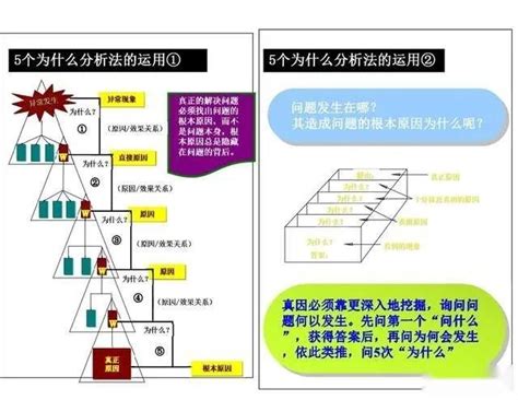 5Why Problem Solving Coors 的图像结果
