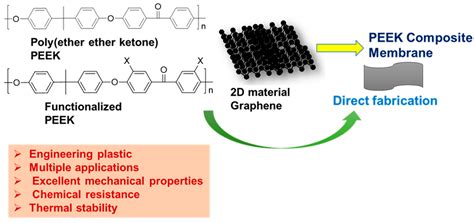 Optimized Polymeric Membranes for Water Treatment: Fabrication ...