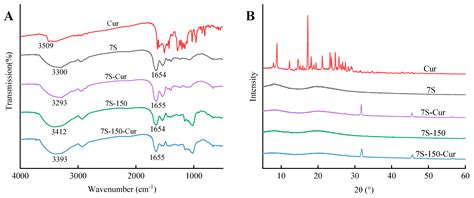 Glycated Soy β-Conglycinin Nanoparticle for Efficient Nanocarrier of ...